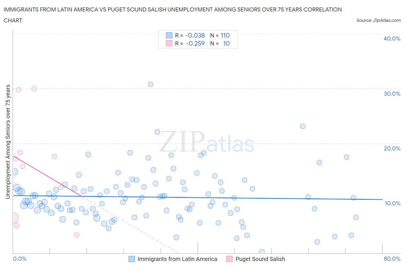 Immigrants from Latin America vs Puget Sound Salish Unemployment Among Seniors over 75 years