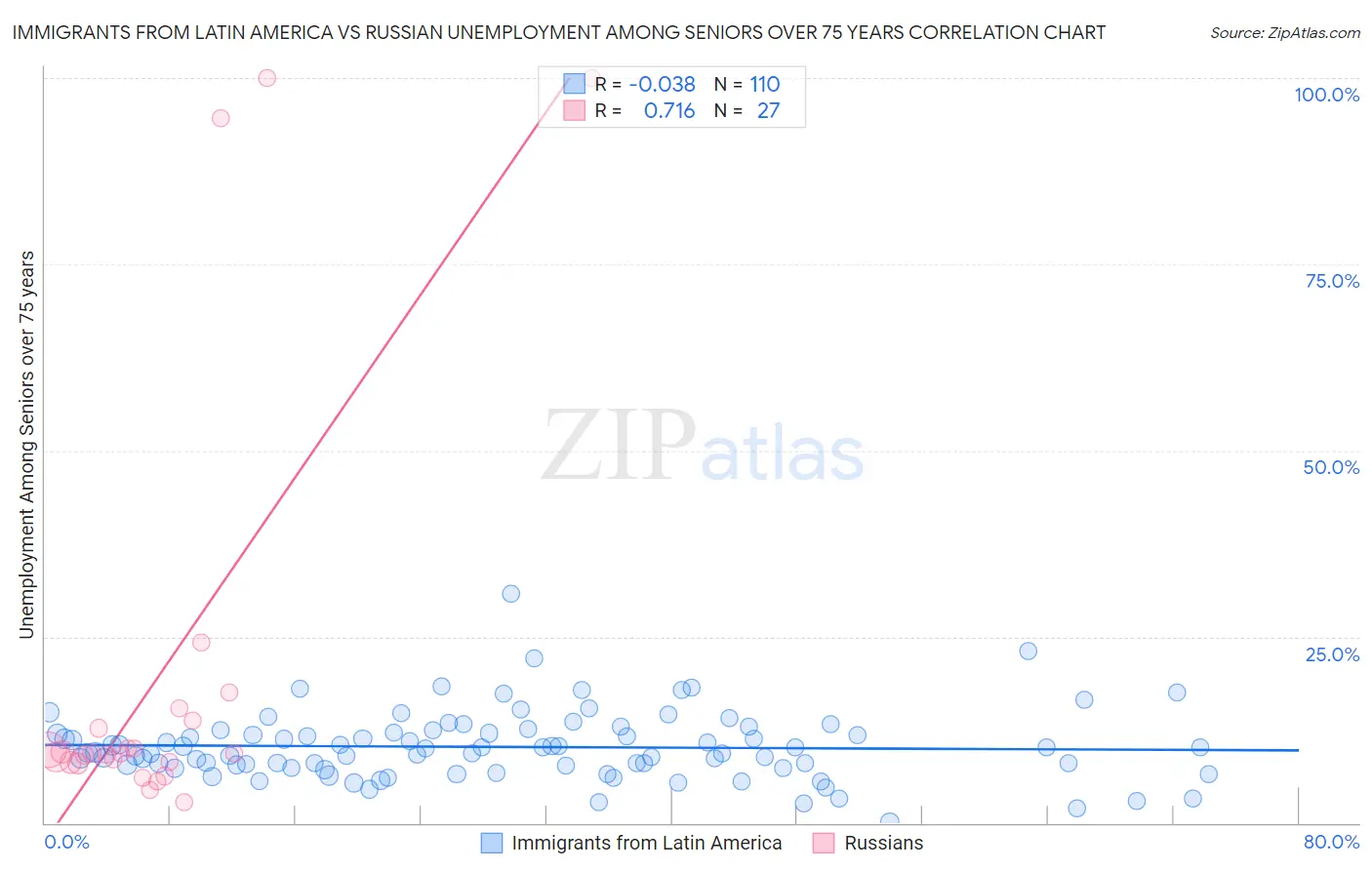 Immigrants from Latin America vs Russian Unemployment Among Seniors over 75 years