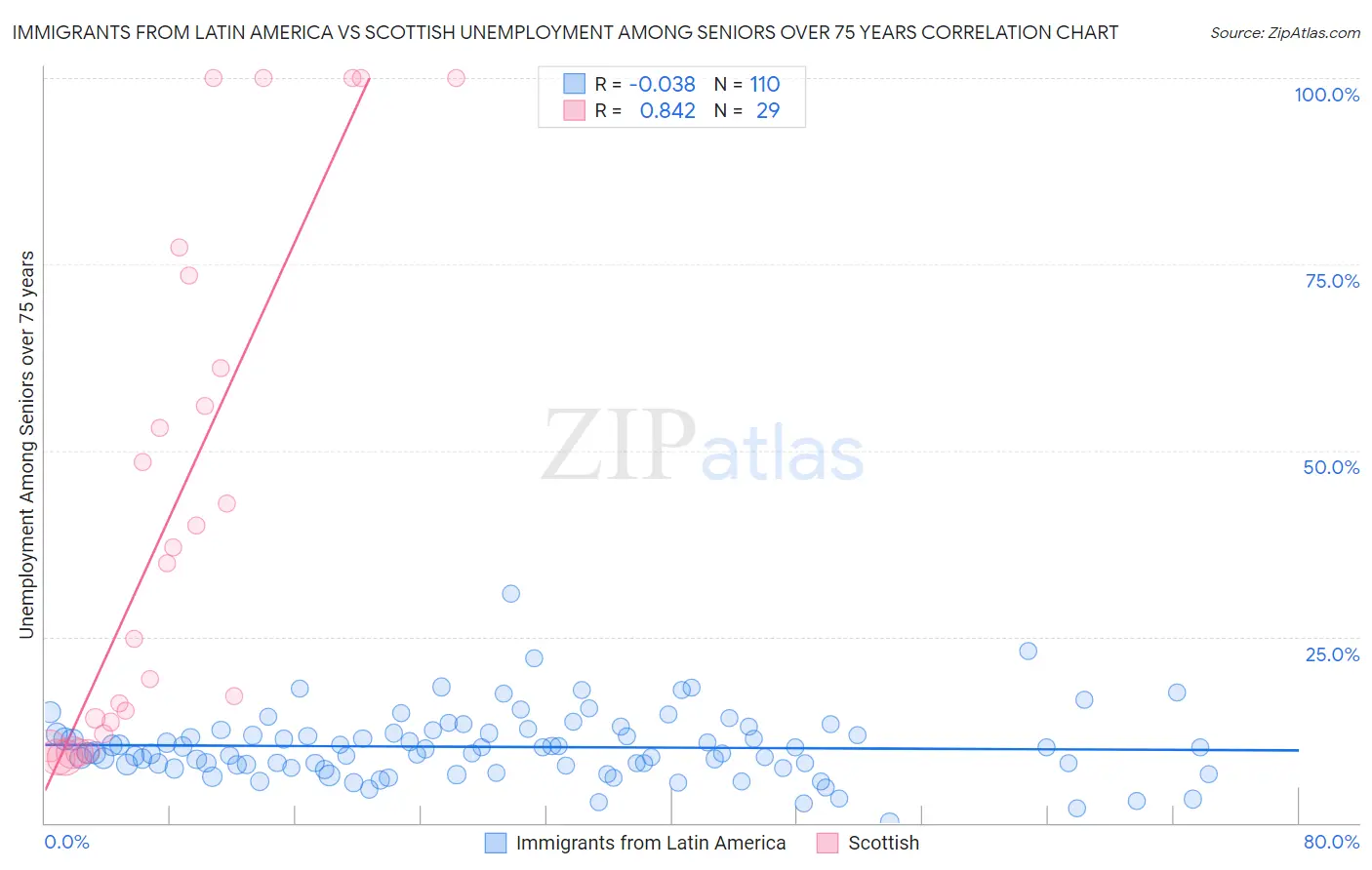 Immigrants from Latin America vs Scottish Unemployment Among Seniors over 75 years
