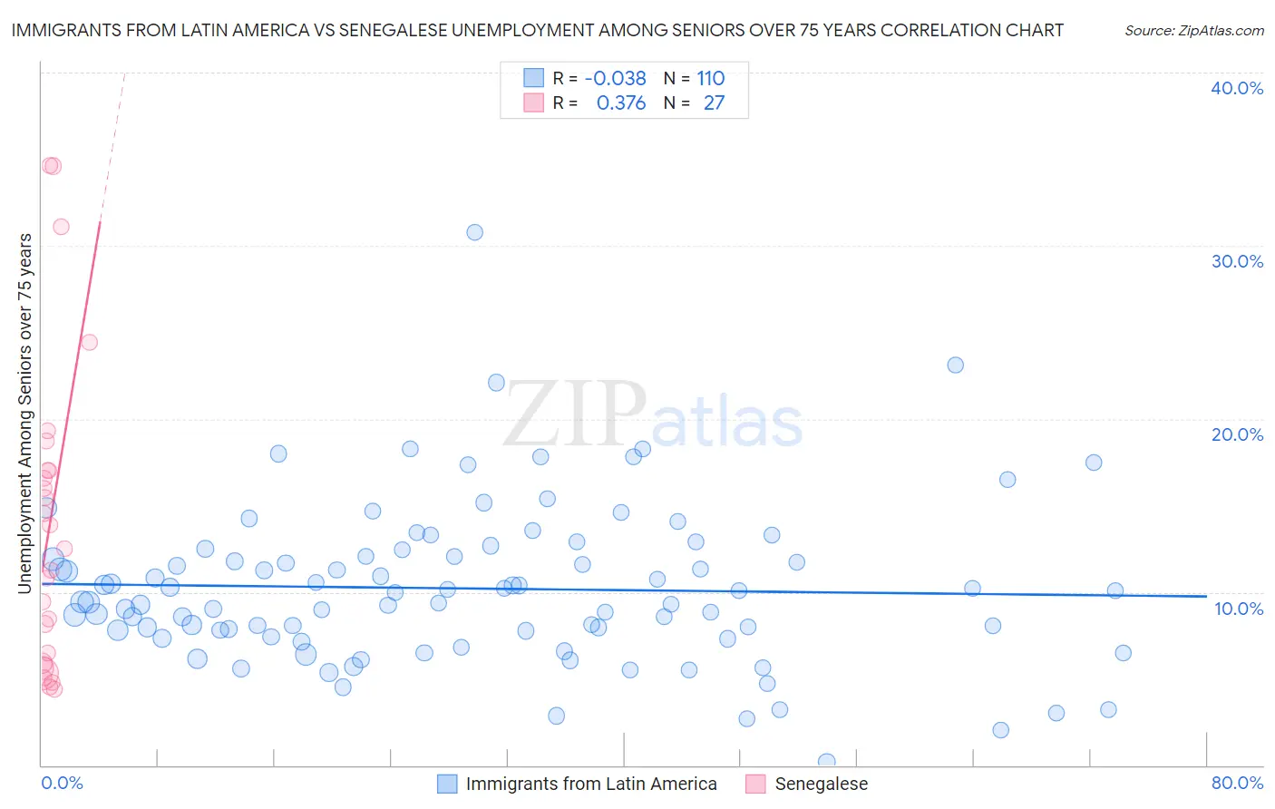Immigrants from Latin America vs Senegalese Unemployment Among Seniors over 75 years