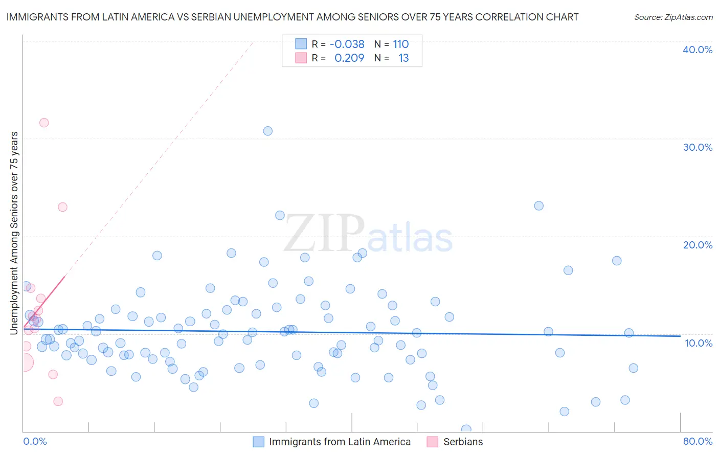 Immigrants from Latin America vs Serbian Unemployment Among Seniors over 75 years