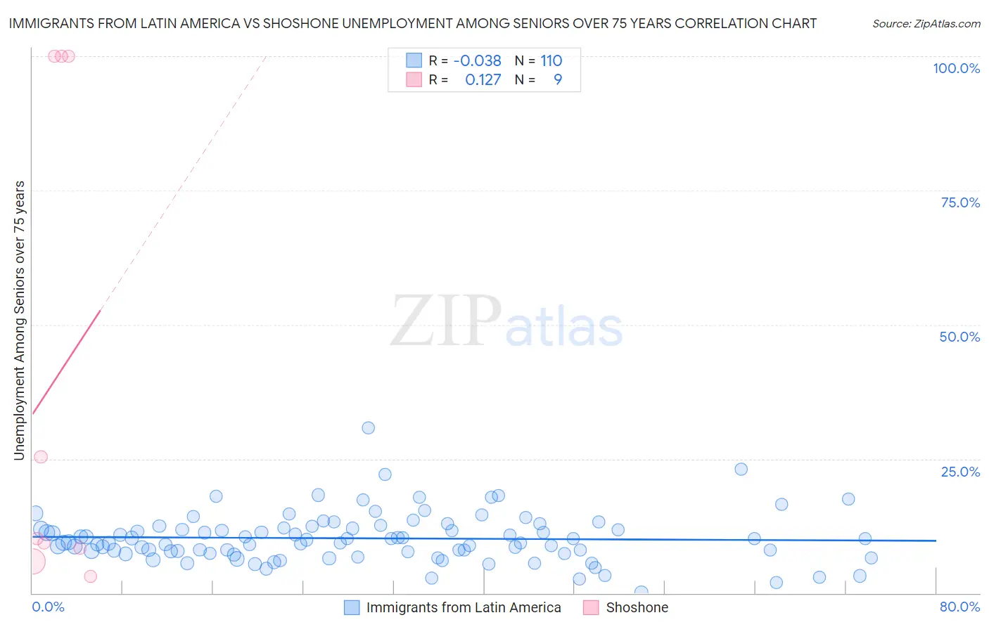 Immigrants from Latin America vs Shoshone Unemployment Among Seniors over 75 years