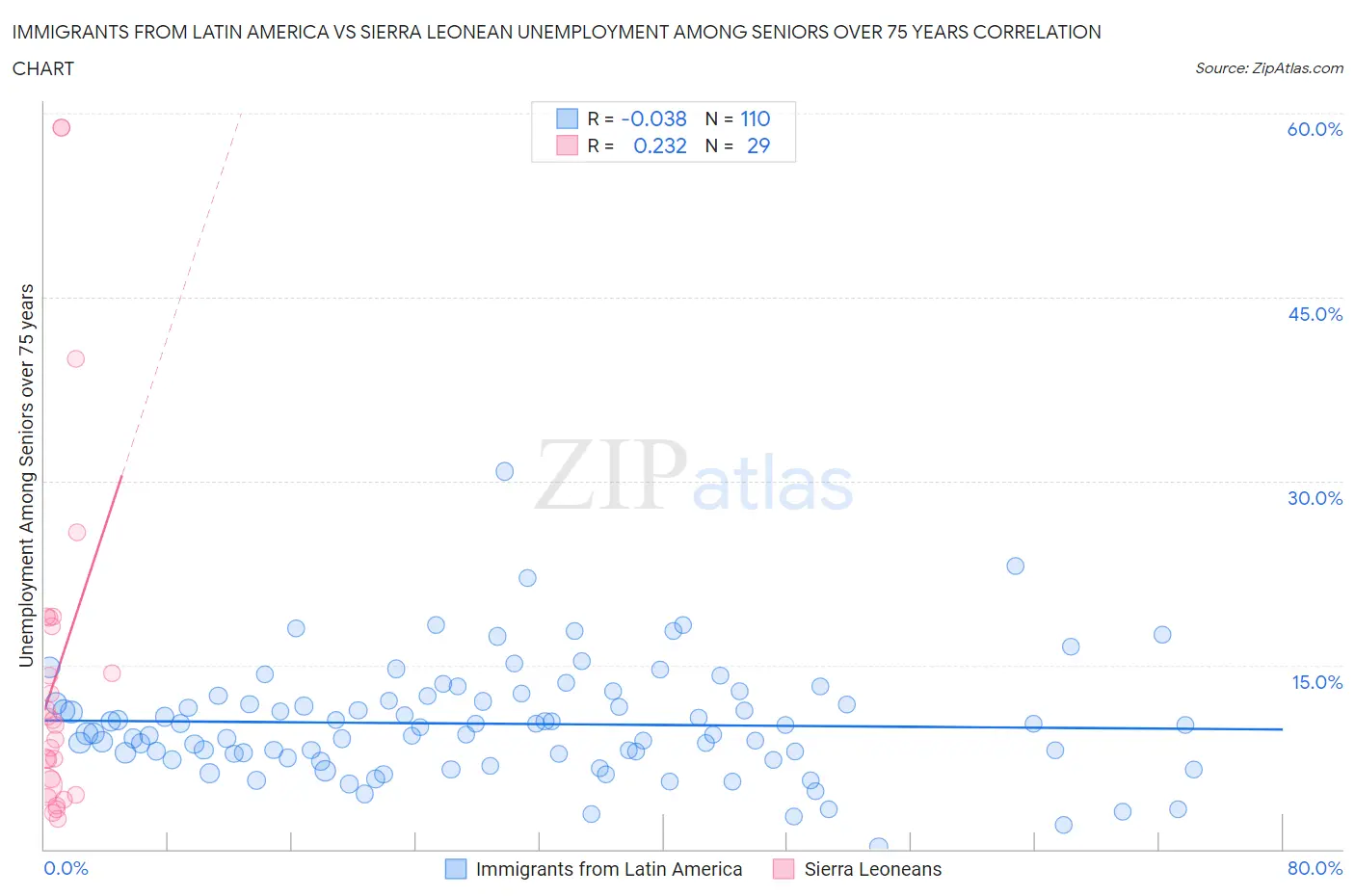 Immigrants from Latin America vs Sierra Leonean Unemployment Among Seniors over 75 years