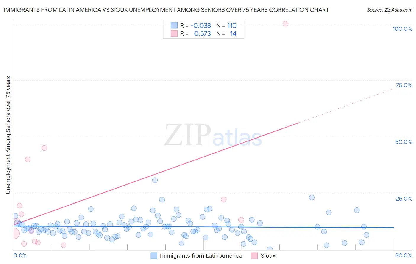Immigrants from Latin America vs Sioux Unemployment Among Seniors over 75 years