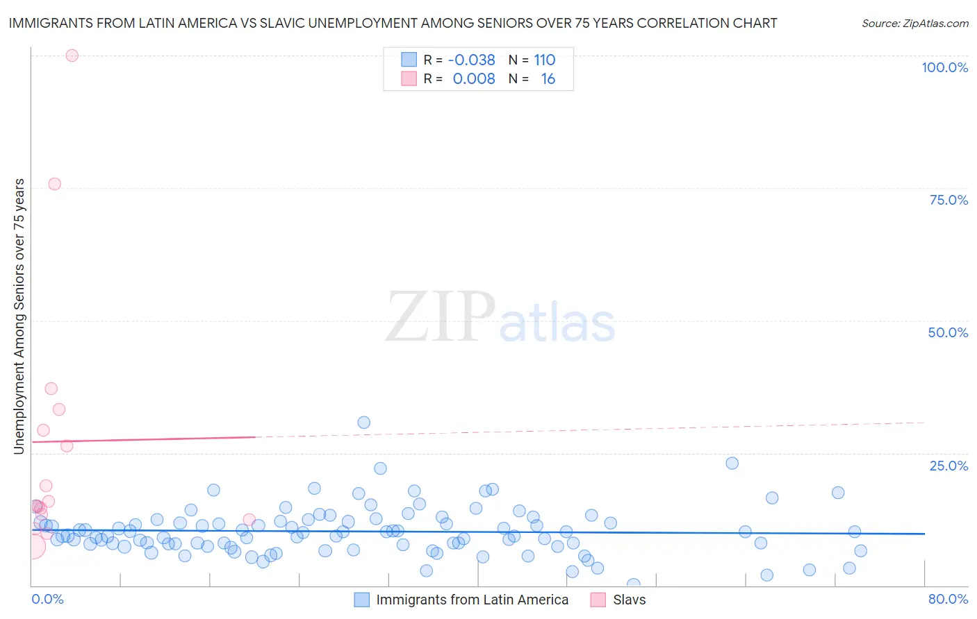 Immigrants from Latin America vs Slavic Unemployment Among Seniors over 75 years