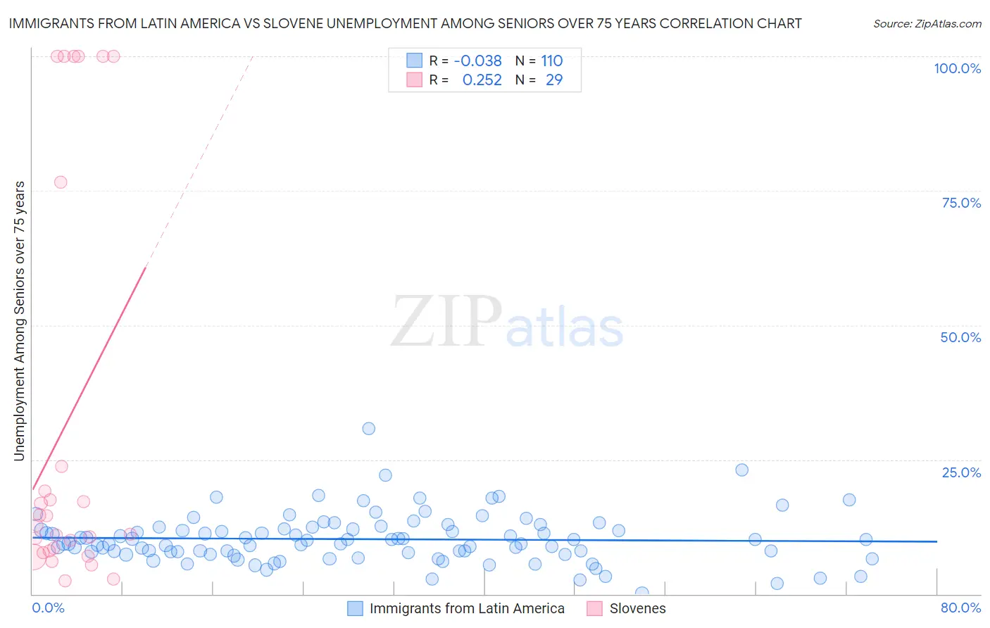 Immigrants from Latin America vs Slovene Unemployment Among Seniors over 75 years