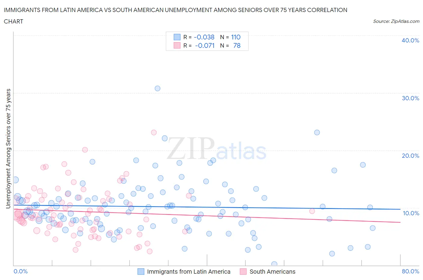 Immigrants from Latin America vs South American Unemployment Among Seniors over 75 years