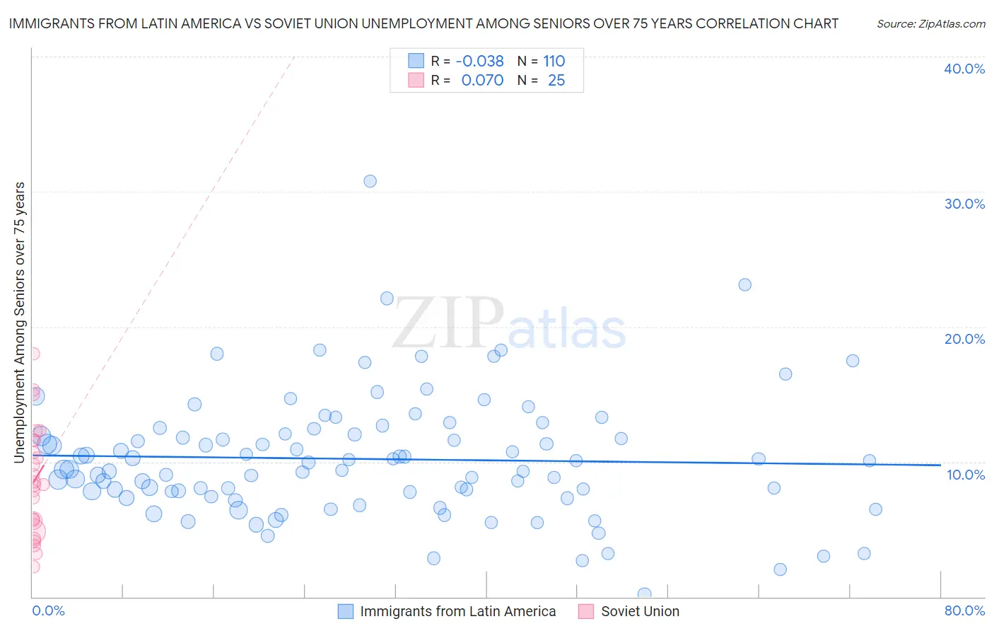 Immigrants from Latin America vs Soviet Union Unemployment Among Seniors over 75 years