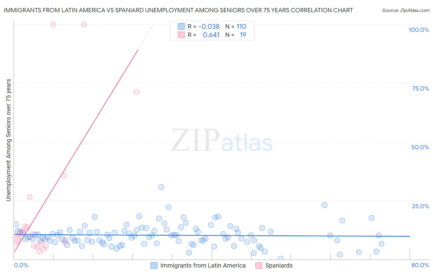 Immigrants from Latin America vs Spaniard Unemployment Among Seniors over 75 years