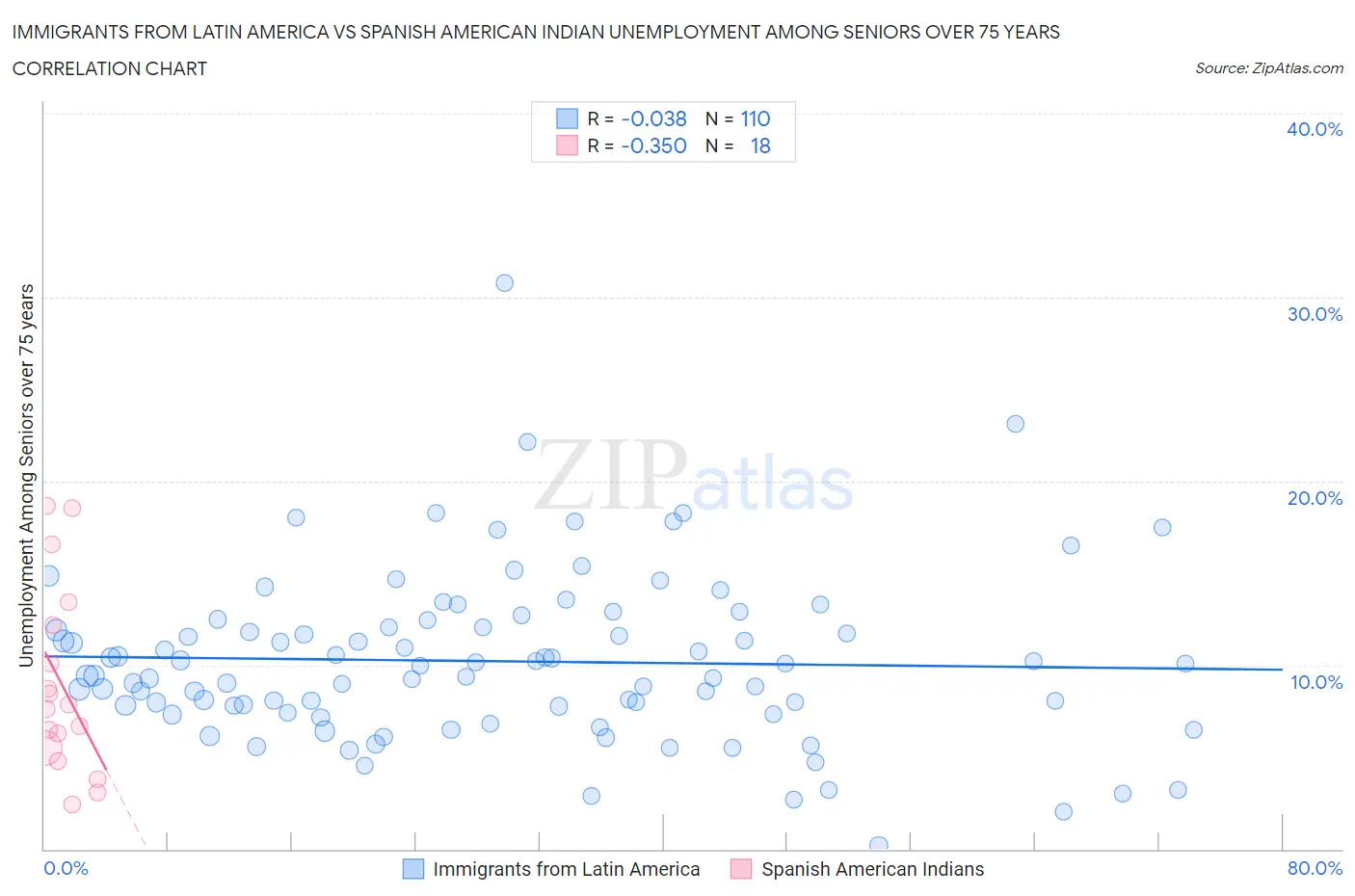 Immigrants from Latin America vs Spanish American Indian Unemployment Among Seniors over 75 years