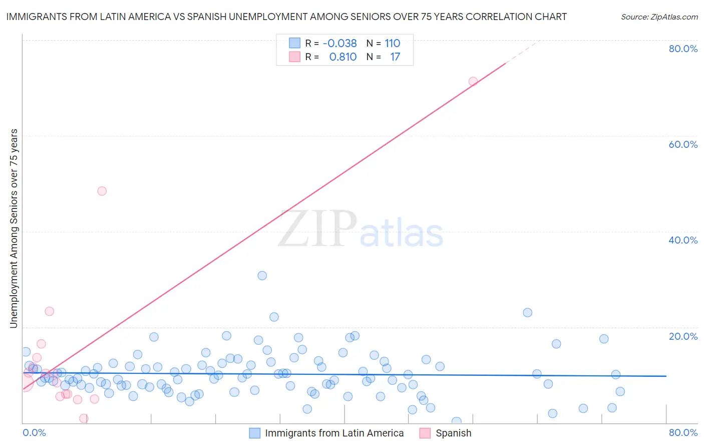 Immigrants from Latin America vs Spanish Unemployment Among Seniors over 75 years