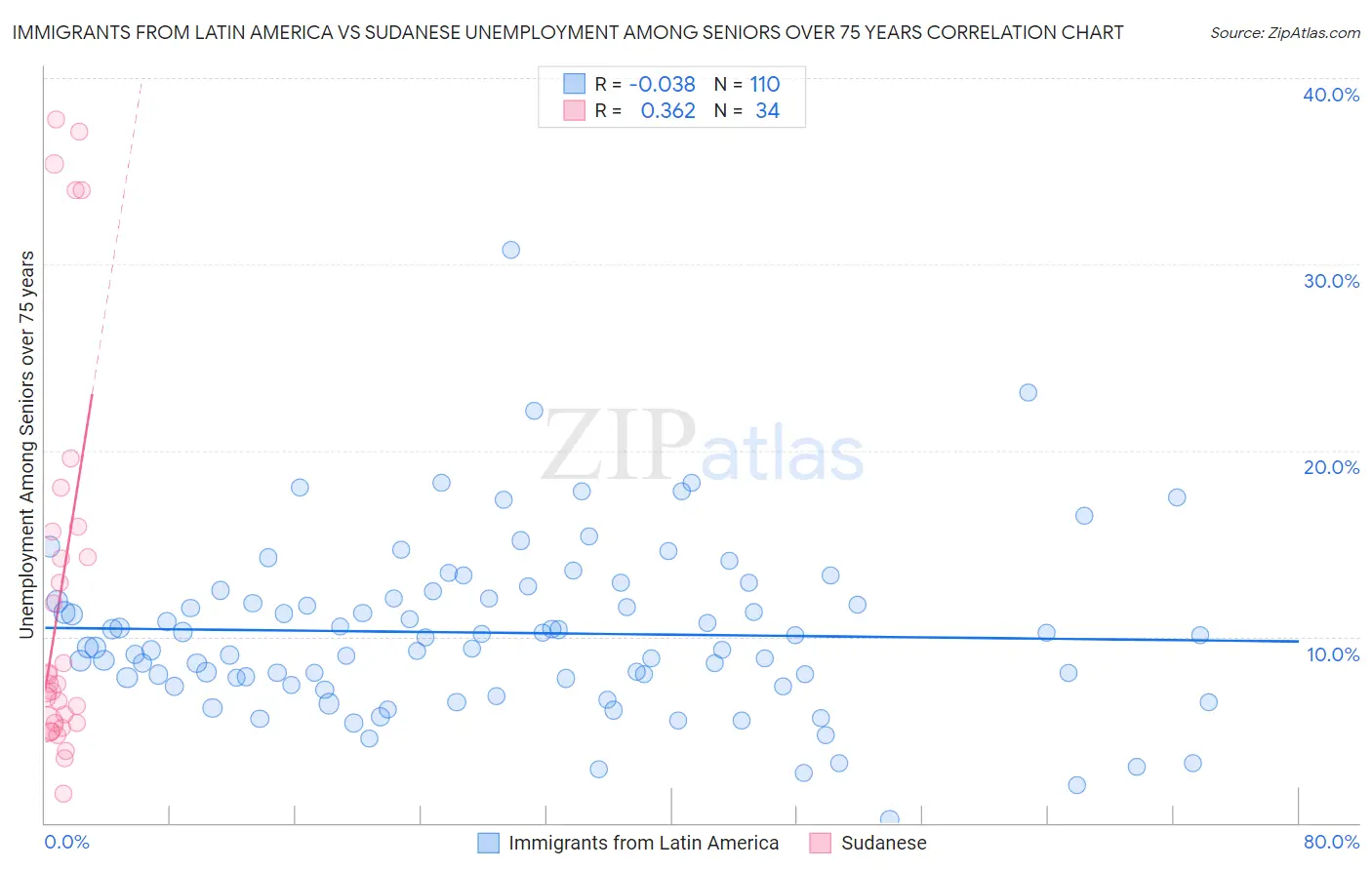 Immigrants from Latin America vs Sudanese Unemployment Among Seniors over 75 years