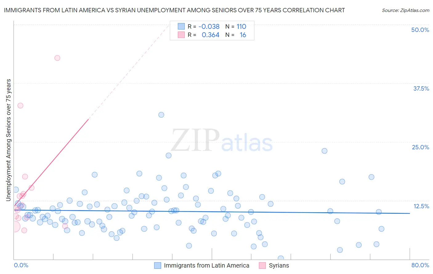 Immigrants from Latin America vs Syrian Unemployment Among Seniors over 75 years