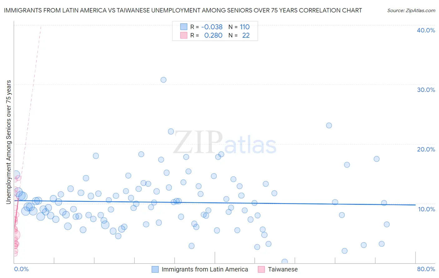 Immigrants from Latin America vs Taiwanese Unemployment Among Seniors over 75 years