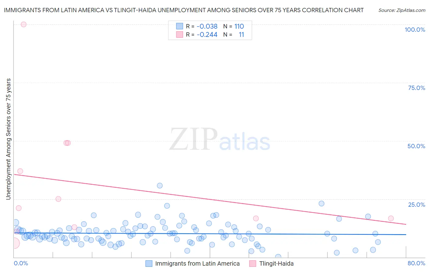 Immigrants from Latin America vs Tlingit-Haida Unemployment Among Seniors over 75 years