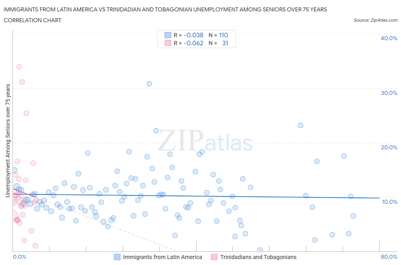 Immigrants from Latin America vs Trinidadian and Tobagonian Unemployment Among Seniors over 75 years