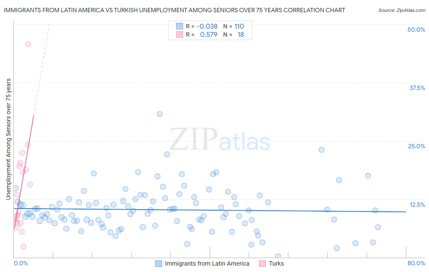 Immigrants from Latin America vs Turkish Unemployment Among Seniors over 75 years
