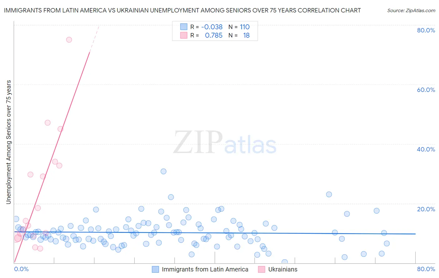 Immigrants from Latin America vs Ukrainian Unemployment Among Seniors over 75 years