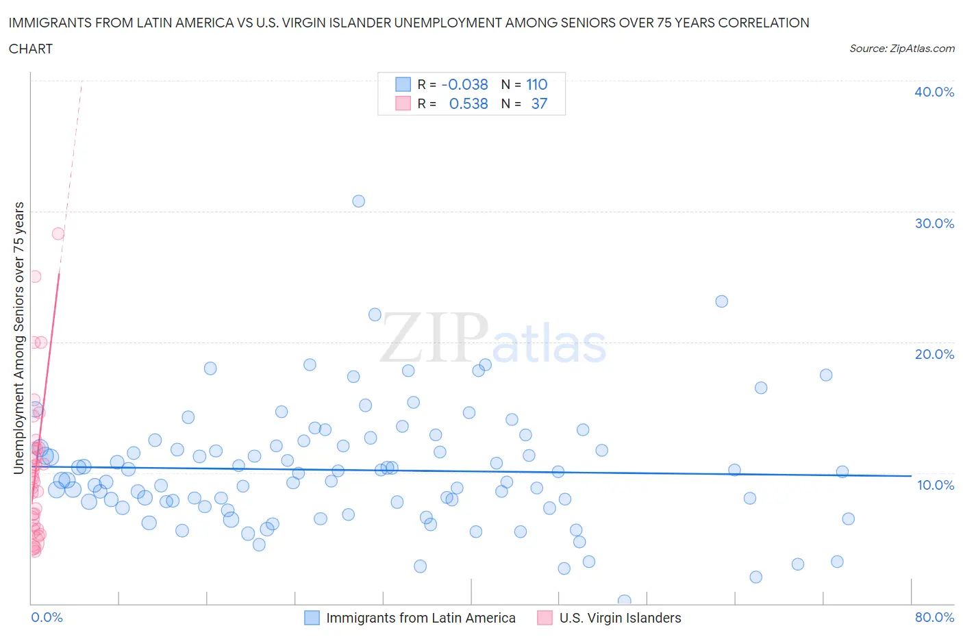 Immigrants from Latin America vs U.S. Virgin Islander Unemployment Among Seniors over 75 years