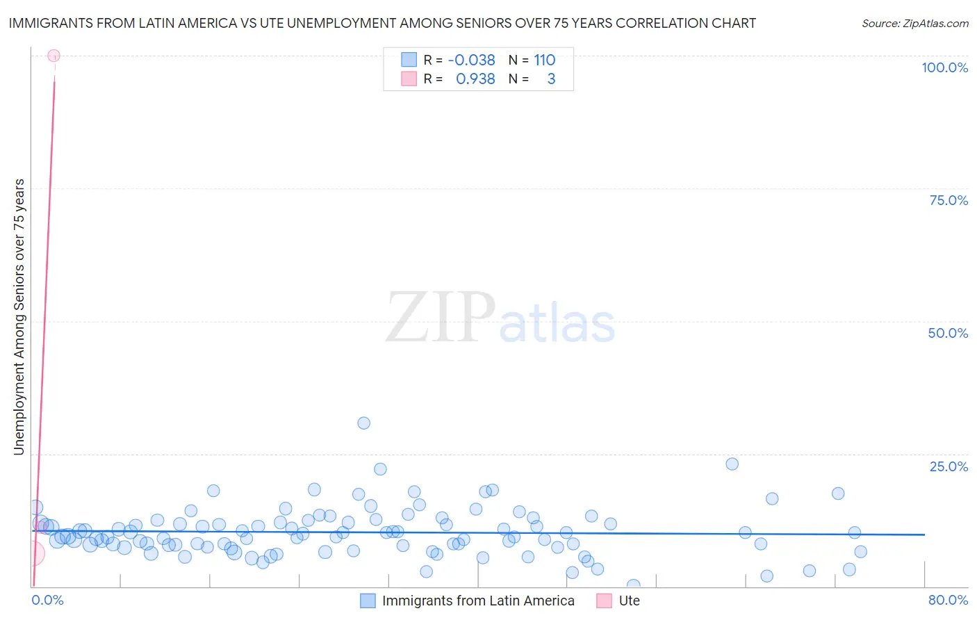 Immigrants from Latin America vs Ute Unemployment Among Seniors over 75 years