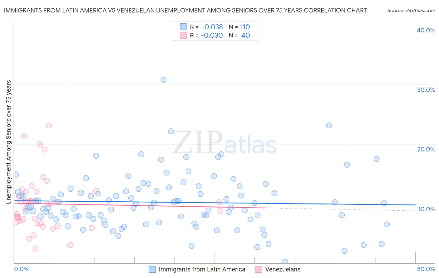 Immigrants from Latin America vs Venezuelan Unemployment Among Seniors over 75 years
