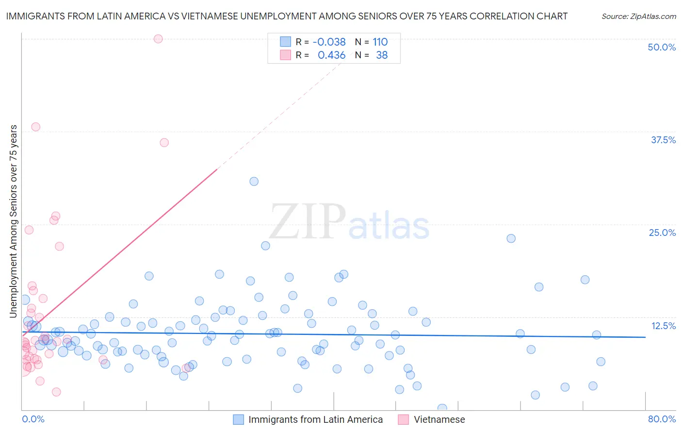 Immigrants from Latin America vs Vietnamese Unemployment Among Seniors over 75 years