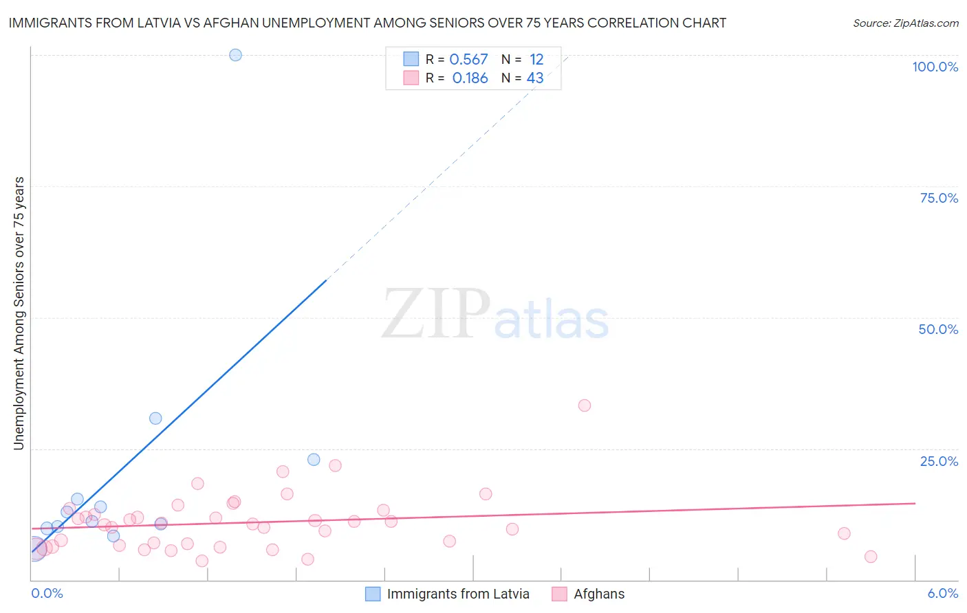 Immigrants from Latvia vs Afghan Unemployment Among Seniors over 75 years