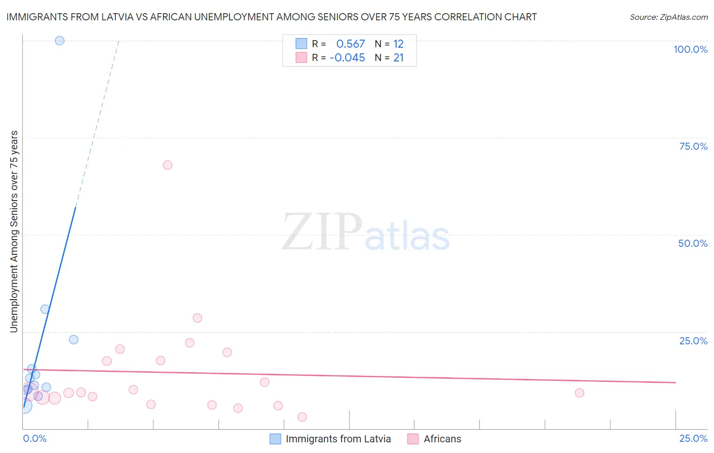 Immigrants from Latvia vs African Unemployment Among Seniors over 75 years