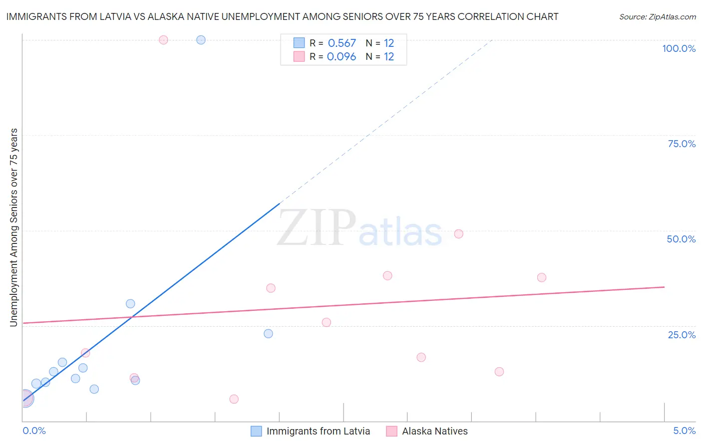 Immigrants from Latvia vs Alaska Native Unemployment Among Seniors over 75 years
