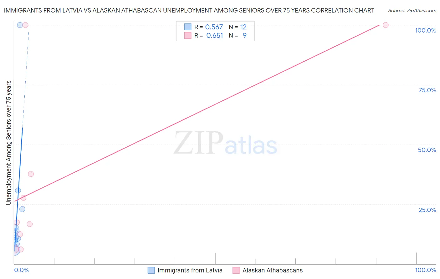 Immigrants from Latvia vs Alaskan Athabascan Unemployment Among Seniors over 75 years