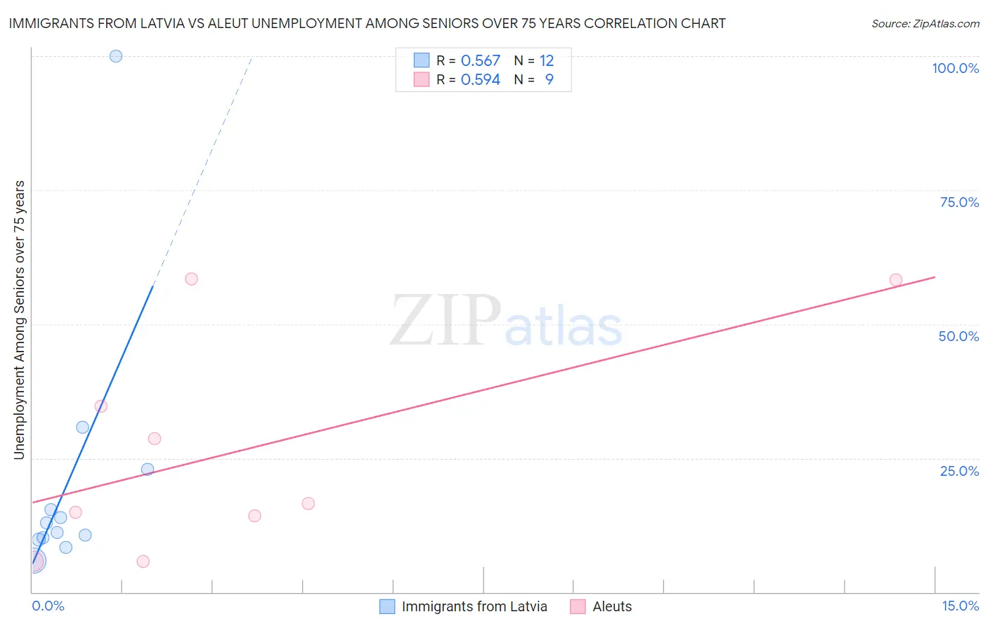 Immigrants from Latvia vs Aleut Unemployment Among Seniors over 75 years