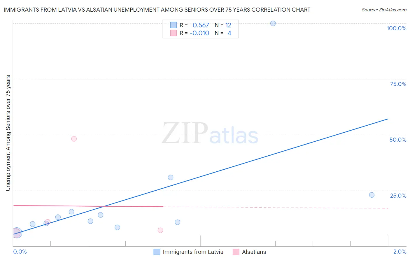 Immigrants from Latvia vs Alsatian Unemployment Among Seniors over 75 years