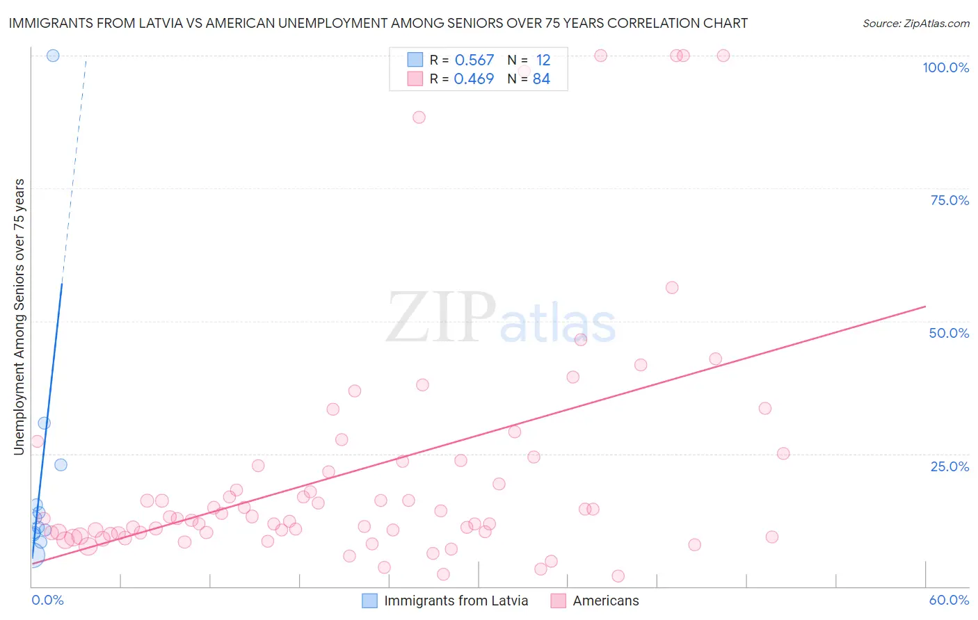 Immigrants from Latvia vs American Unemployment Among Seniors over 75 years