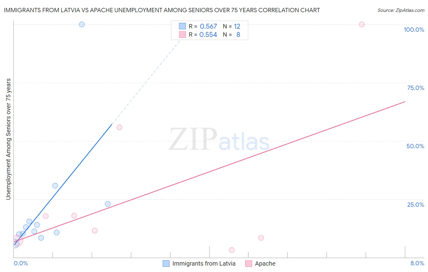 Immigrants from Latvia vs Apache Unemployment Among Seniors over 75 years