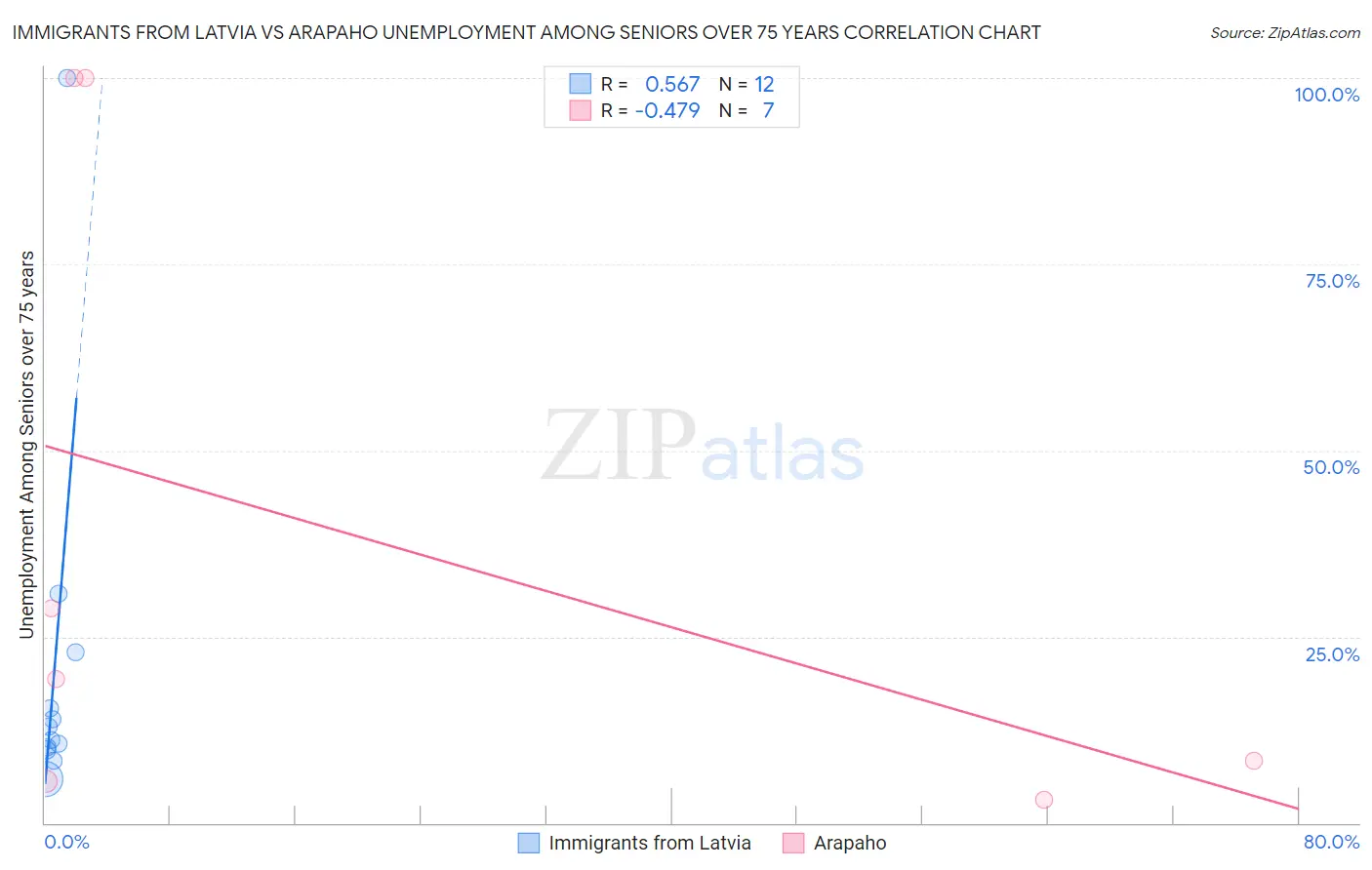 Immigrants from Latvia vs Arapaho Unemployment Among Seniors over 75 years