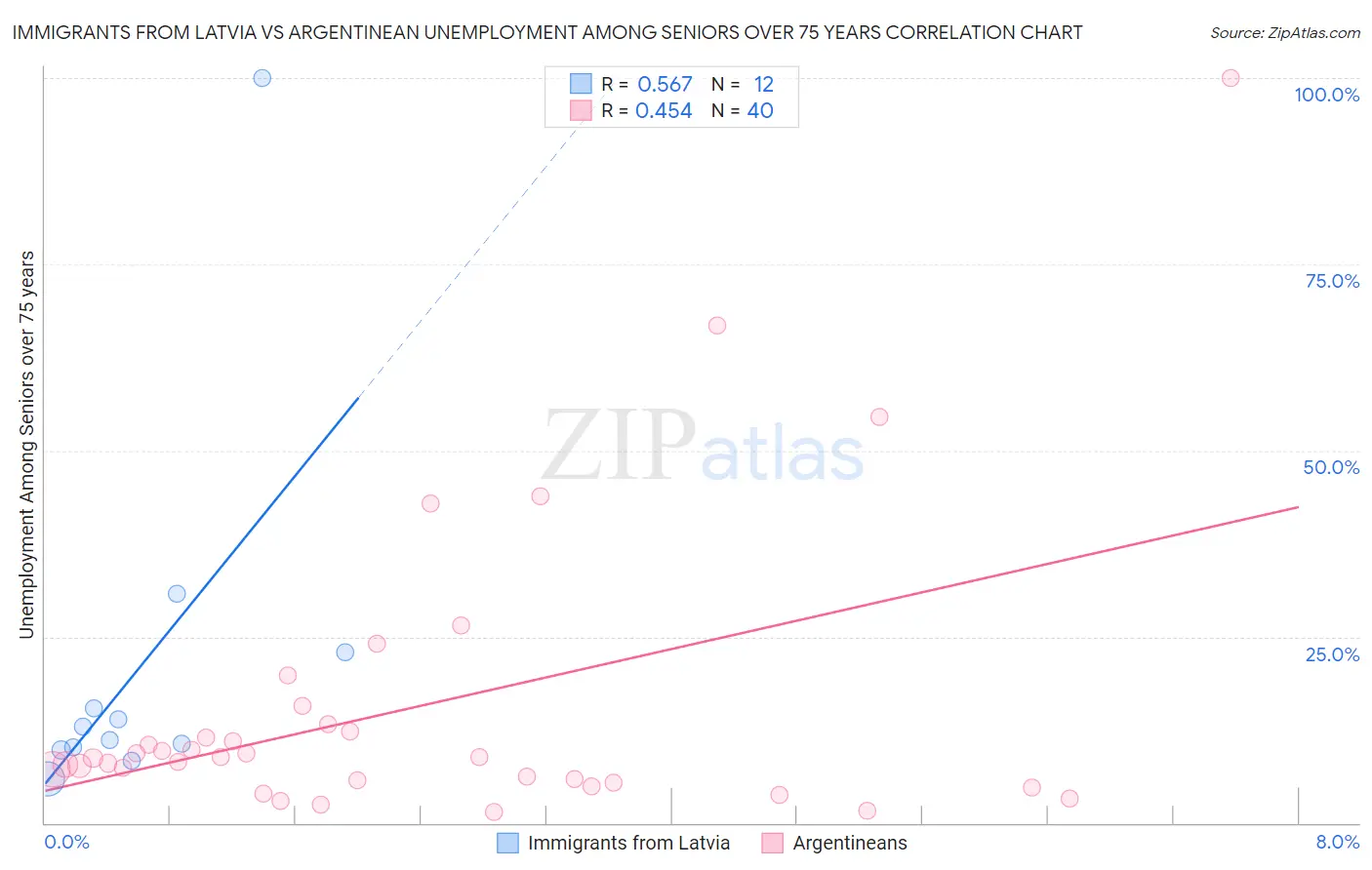 Immigrants from Latvia vs Argentinean Unemployment Among Seniors over 75 years