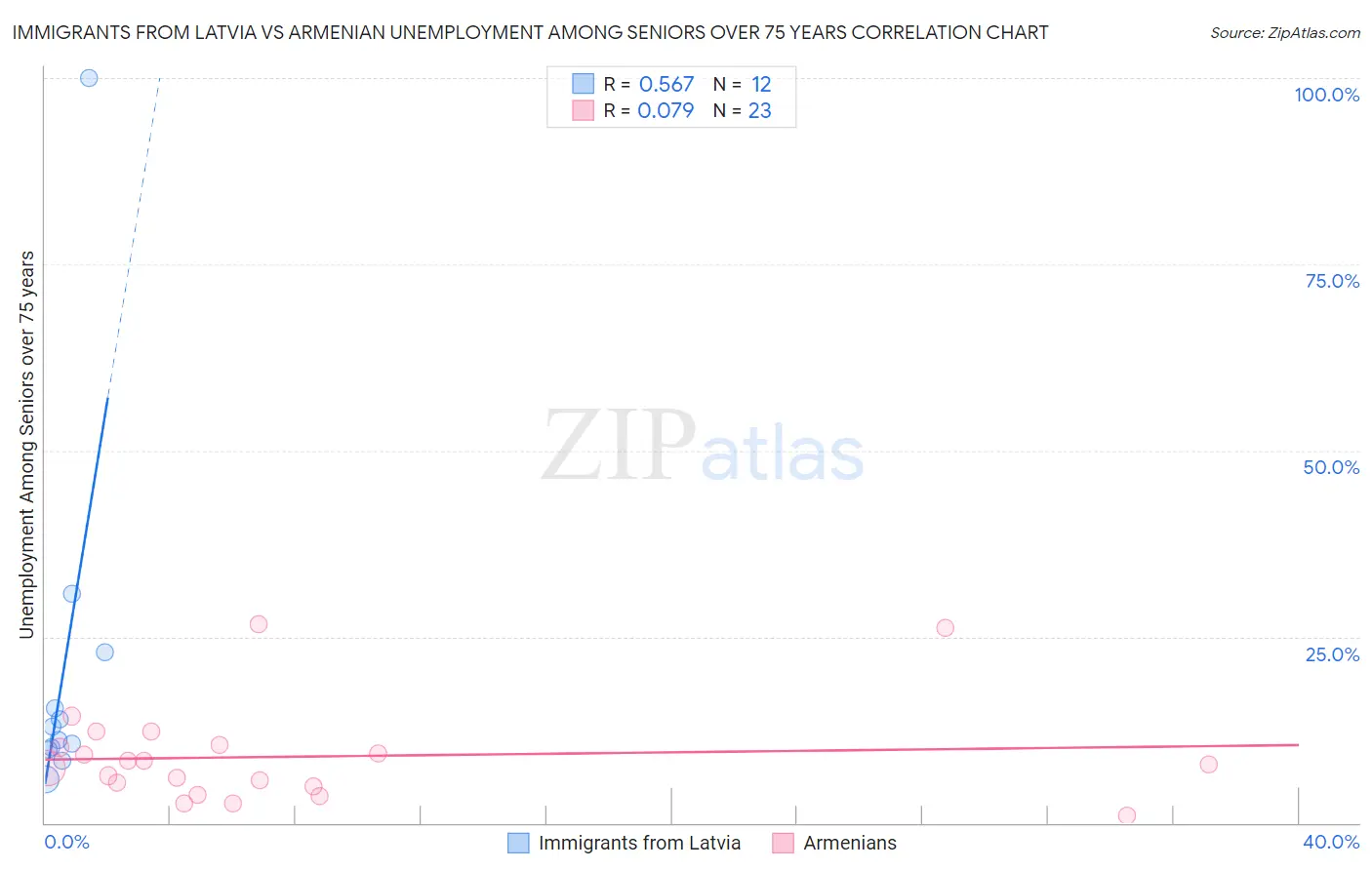 Immigrants from Latvia vs Armenian Unemployment Among Seniors over 75 years