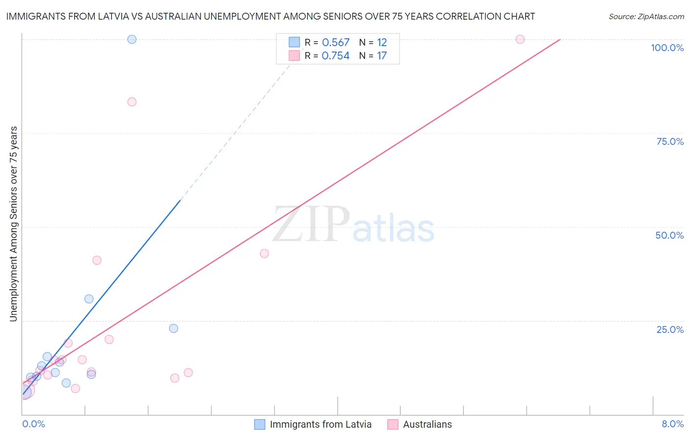 Immigrants from Latvia vs Australian Unemployment Among Seniors over 75 years