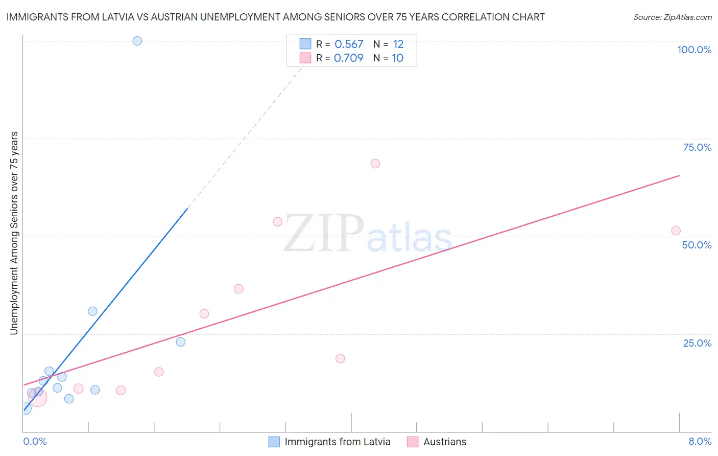 Immigrants from Latvia vs Austrian Unemployment Among Seniors over 75 years