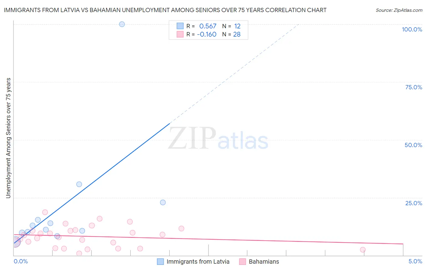 Immigrants from Latvia vs Bahamian Unemployment Among Seniors over 75 years