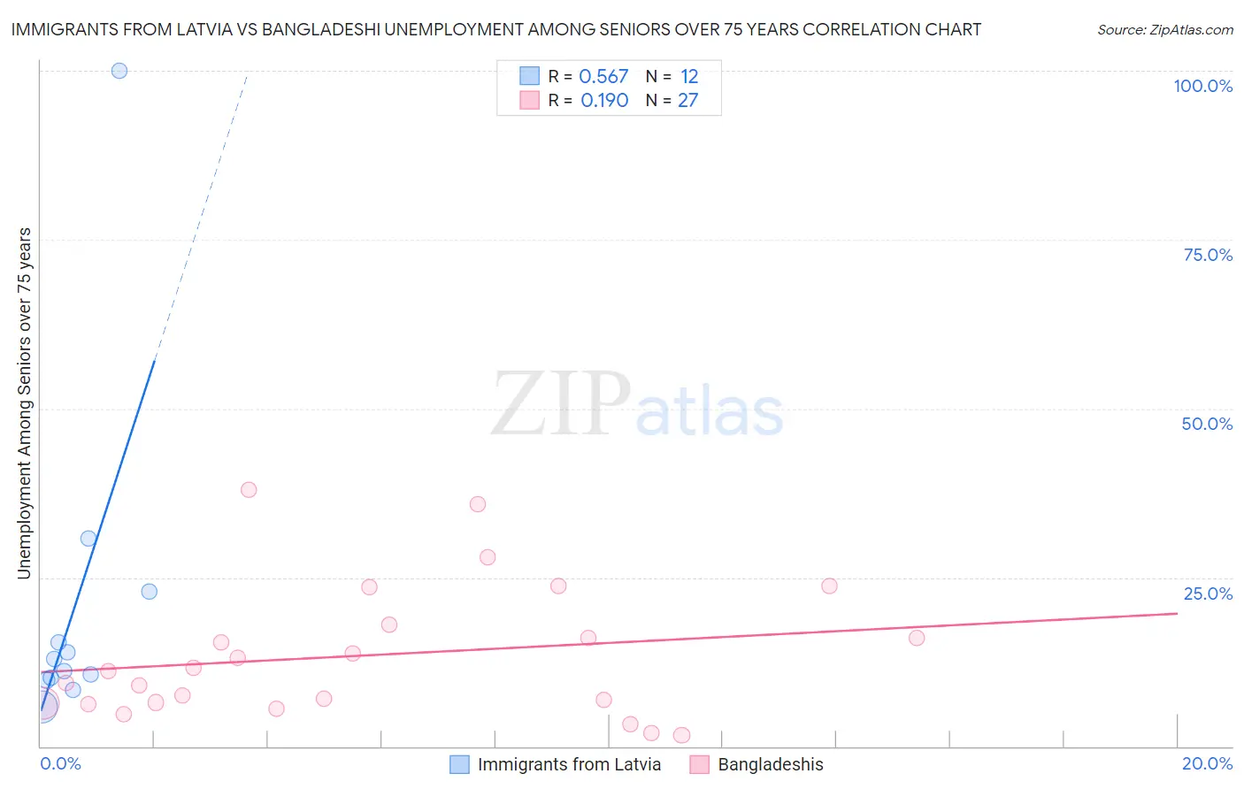 Immigrants from Latvia vs Bangladeshi Unemployment Among Seniors over 75 years