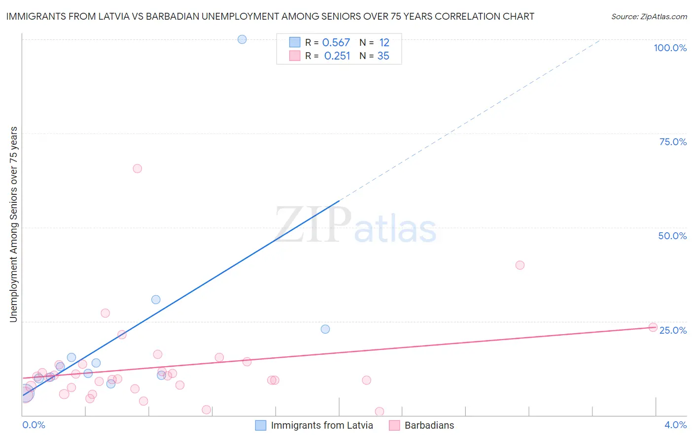 Immigrants from Latvia vs Barbadian Unemployment Among Seniors over 75 years