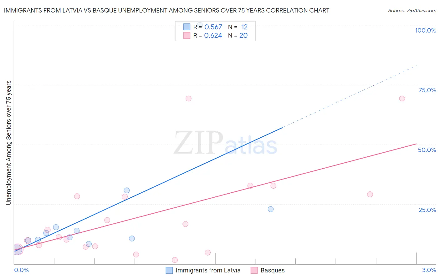 Immigrants from Latvia vs Basque Unemployment Among Seniors over 75 years