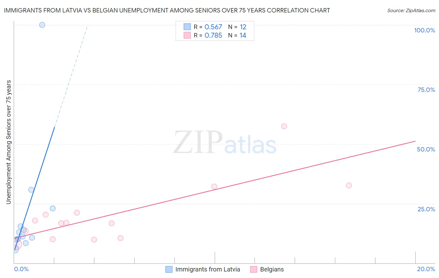Immigrants from Latvia vs Belgian Unemployment Among Seniors over 75 years