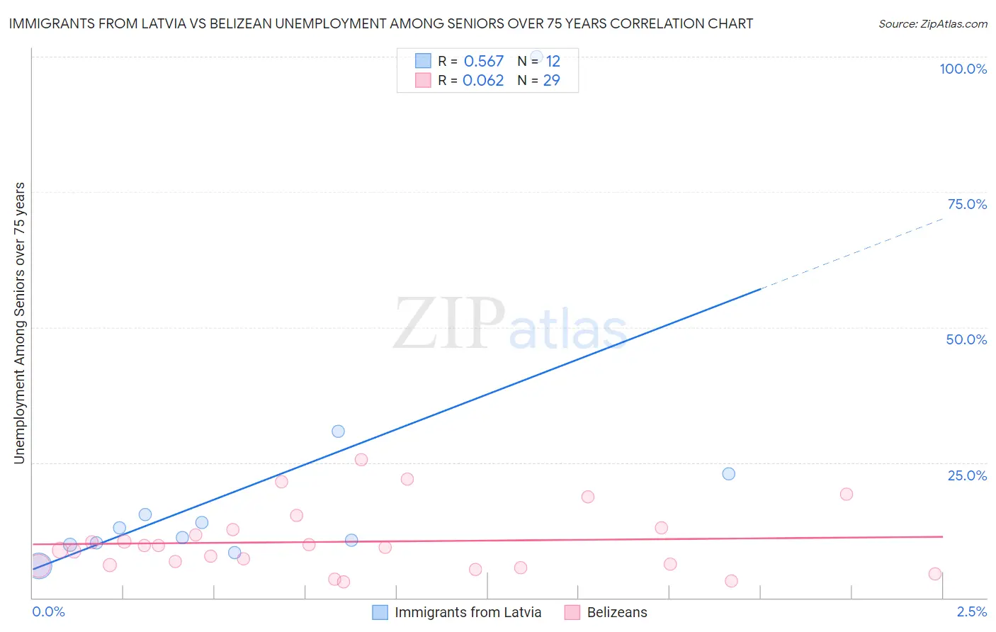 Immigrants from Latvia vs Belizean Unemployment Among Seniors over 75 years