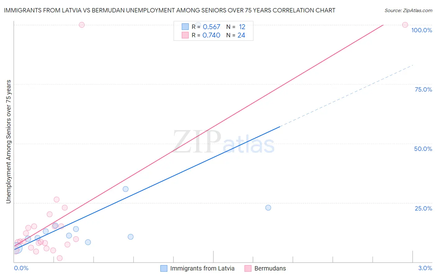 Immigrants from Latvia vs Bermudan Unemployment Among Seniors over 75 years