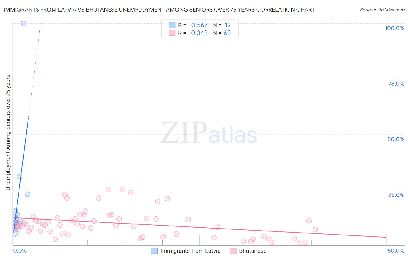 Immigrants from Latvia vs Bhutanese Unemployment Among Seniors over 75 years