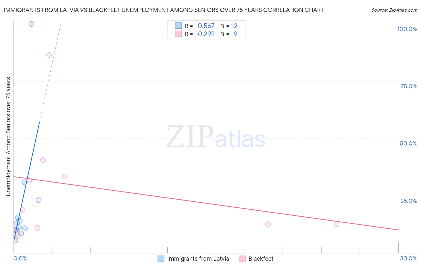 Immigrants from Latvia vs Blackfeet Unemployment Among Seniors over 75 years