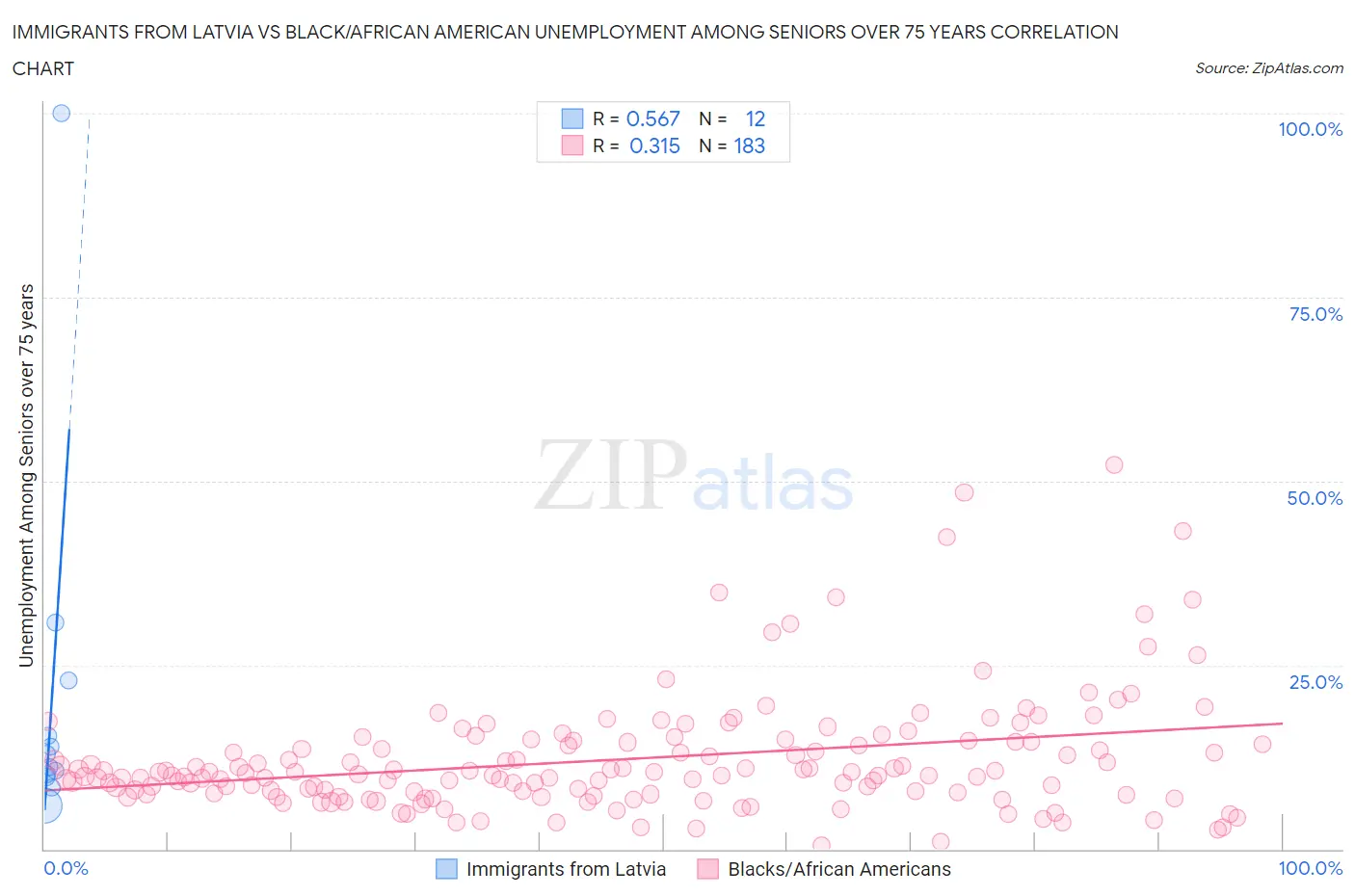 Immigrants from Latvia vs Black/African American Unemployment Among Seniors over 75 years