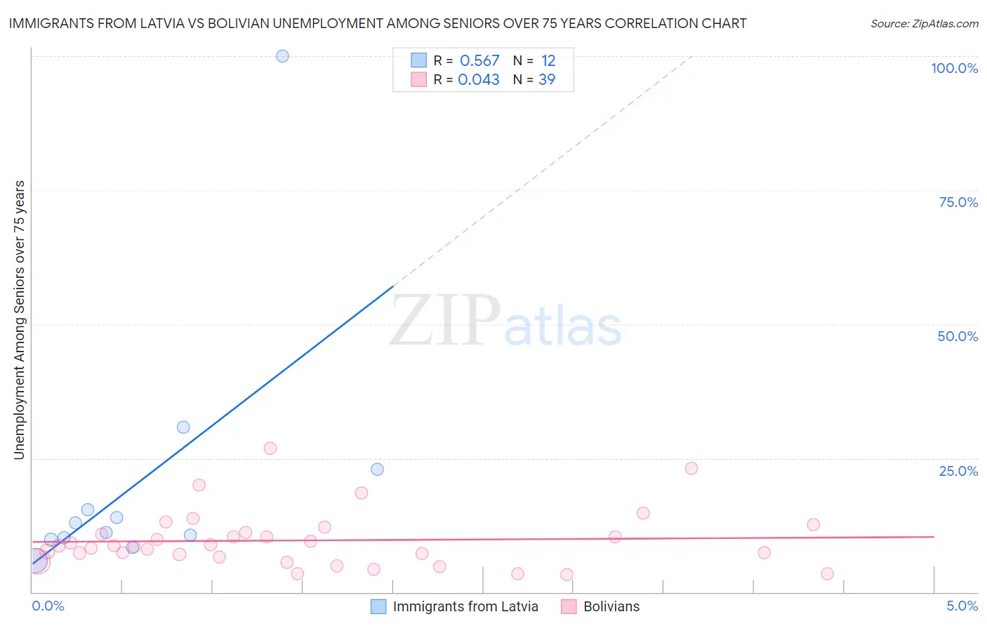 Immigrants from Latvia vs Bolivian Unemployment Among Seniors over 75 years